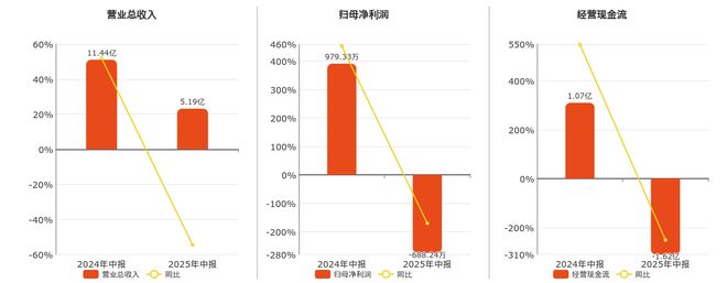 宝利国际(300135SZ)：2025年中报净利润为-688